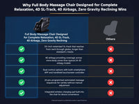 Full Body Massage Chair Designed for Complete Relaxation, 4D SL-Track, 40 Airbags, Zero Gravity Reclining — Comparison